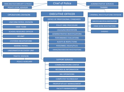Organizational Structure | Lorain Police Department